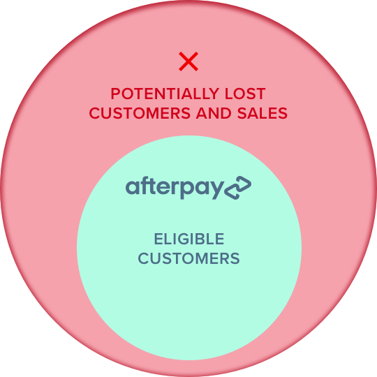 afterpay-limited-customers-paythen-alternative